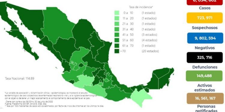 México registró en las últimas 24 horas 24 mil 537 casos y 47 muertes por COVID-19