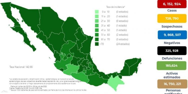 México registró 31 mil 116 nuevos casos y 60 muertes por COVID-19