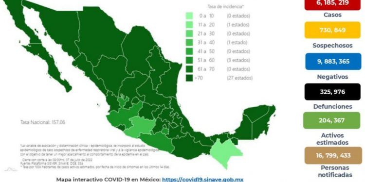 México registra 32 mil 295 nuevos casos y 48 muertes por COVID-19