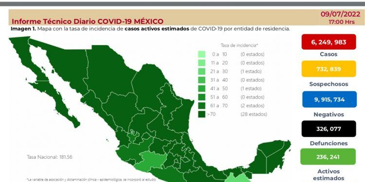 México registra 32 mil 195 nuevos casos y 55 muertes por COVID-19