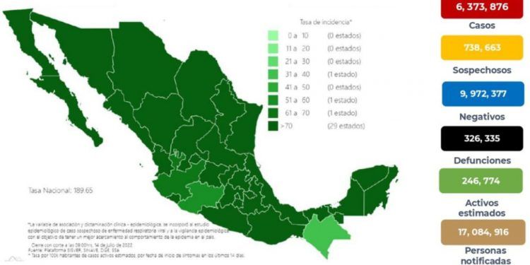 México registra 34 mil 885 nuevos casos y 74 muertes por COVID-19