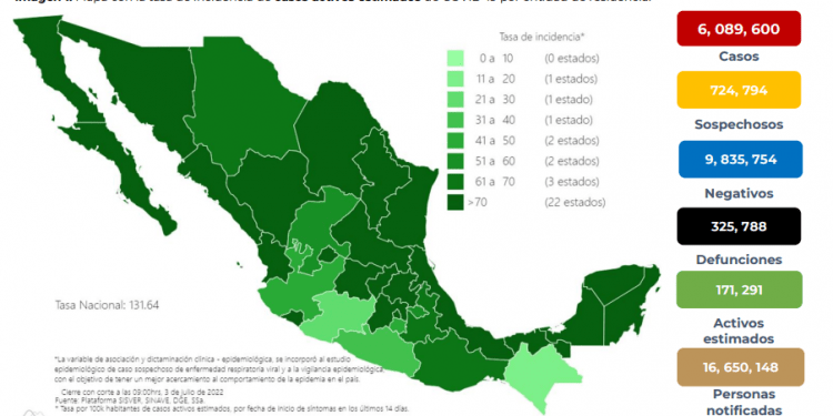 México registra 6 mil 301 contagios y 13 deceso por COVID-19
