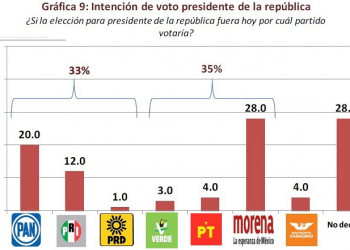 Morena vs aliancistas y su empate técnico en Puebla