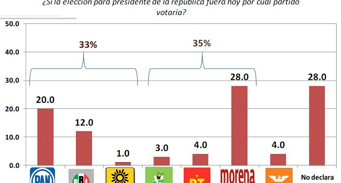 Morena vs aliancistas y su empate técnico en Puebla