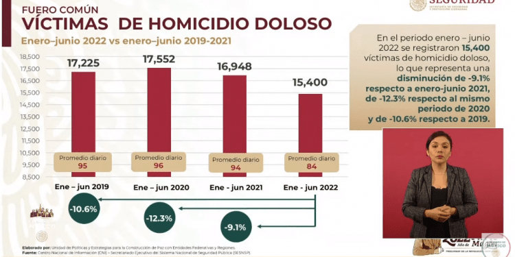 Disminuyen 9% los homicidios dolosos en México en el primer trimestre de 2022