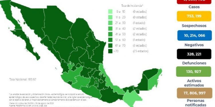 México registra 17 mil 986 nuevos casos y 93 muertes por COVID-19
