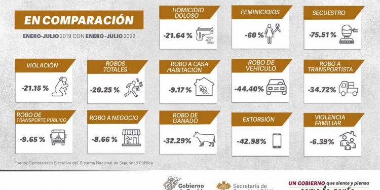 A la baja en Puebla 13 de 17 delitos de alto impacto: SSP