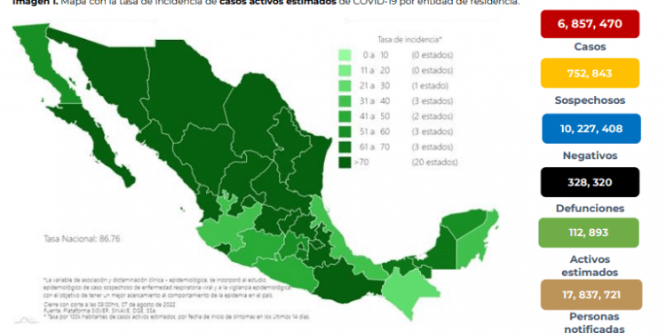 Registra México 3 mil 290 contagios y 14 decesos por COVID-19 este domingo