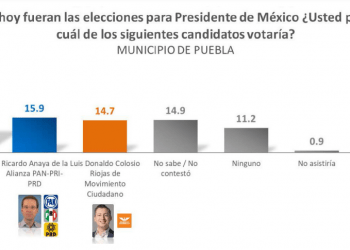 Presidenciables de Morena ganarían fácil en Puebla: BEAP