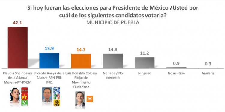 Presidenciables de Morena ganarían fácil en Puebla: BEAP