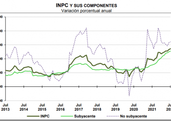 Sube la inflación en México a 8.15% durante julio: INEGI