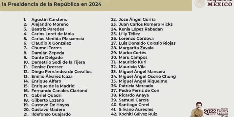 Revelan lista de 42 posibles presidenciables de la oposición, según AMLO
