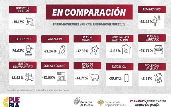 incidencia delictiva puebla