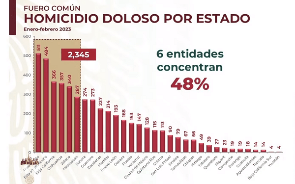 homicidios dolosos