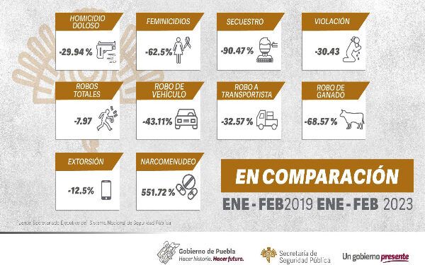 Disminuyen nueve delitos de alto impacto en Puebla, señala SSP
