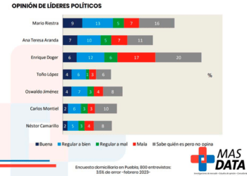 ASÍ VA LA CARRERA POR LA ALCALDÍA DE PUEBLA (SEGÚN MÁS DATA)