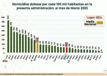 incidencia homicidios
