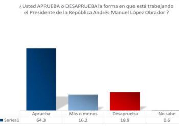 AMLO y Morena, en su  mejor momento en Puebla
