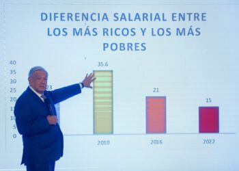 AMLO destaca reducción histórica de la pobreza en México