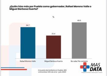 MORENO VALLE O BARBOSA, ¿QUIÉN HIZO MÁS POR PUEBLA?