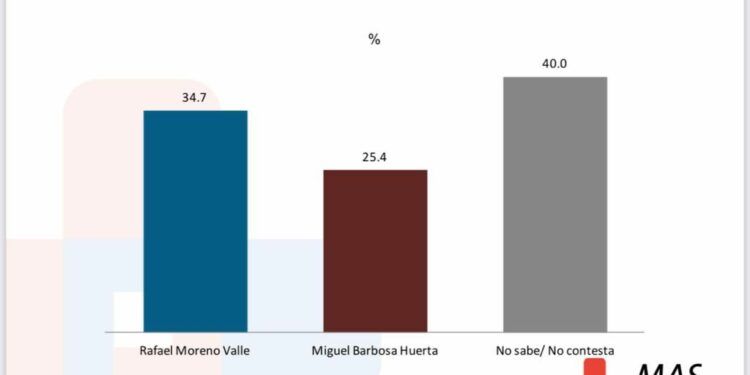 MORENO VALLE O BARBOSA, ¿QUIÉN HIZO MÁS POR PUEBLA?