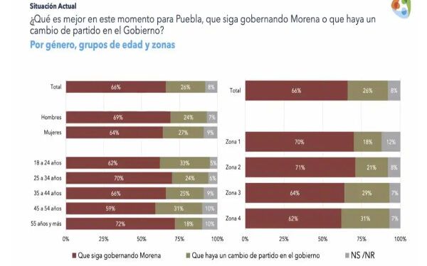 CONTINUIDAD O CAMBIO, EL DILEMA ELECTORAL POBLANO DE 2024