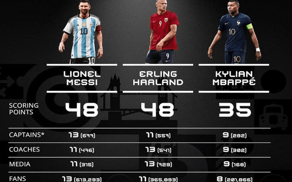Gana Messi su tercer premio The Best de la FIFA