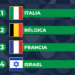 Francia, Bélgica e Italia, en el grupo de la muerte de la Liga de Naciones