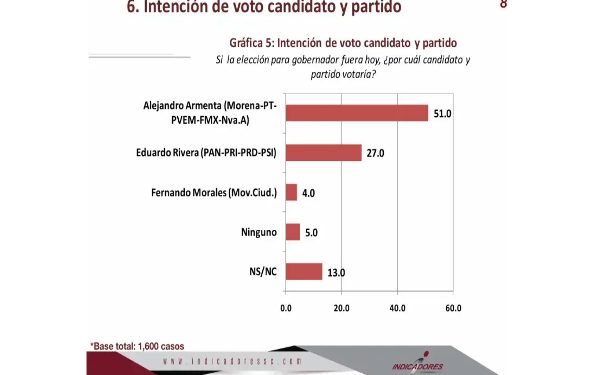 A LA MITAD DEL CAMINO, ALEJANDRO ARMENTA REFUERZA SU VENTAJA Y SE ASOMA CARRO COMPLETO 