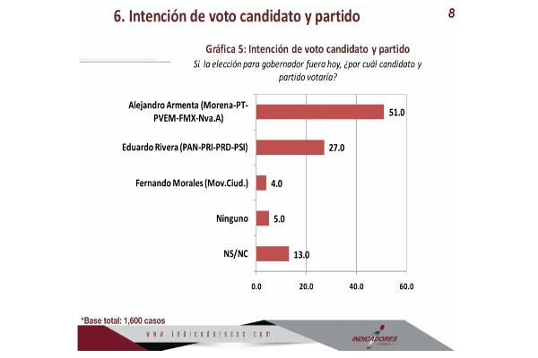 A La Mitad Del Camino Alejandro Armenta Refuerza Su Ventaja Y Se Asoma