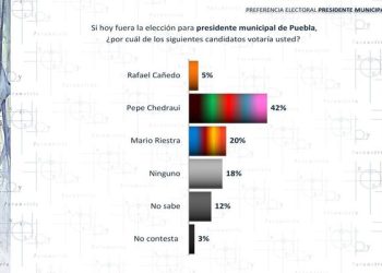 Chedraui va a la cabeza