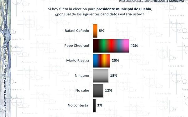 Chedraui va a la cabeza