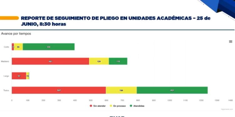 BUAP presenta avance en atención a peticiones
